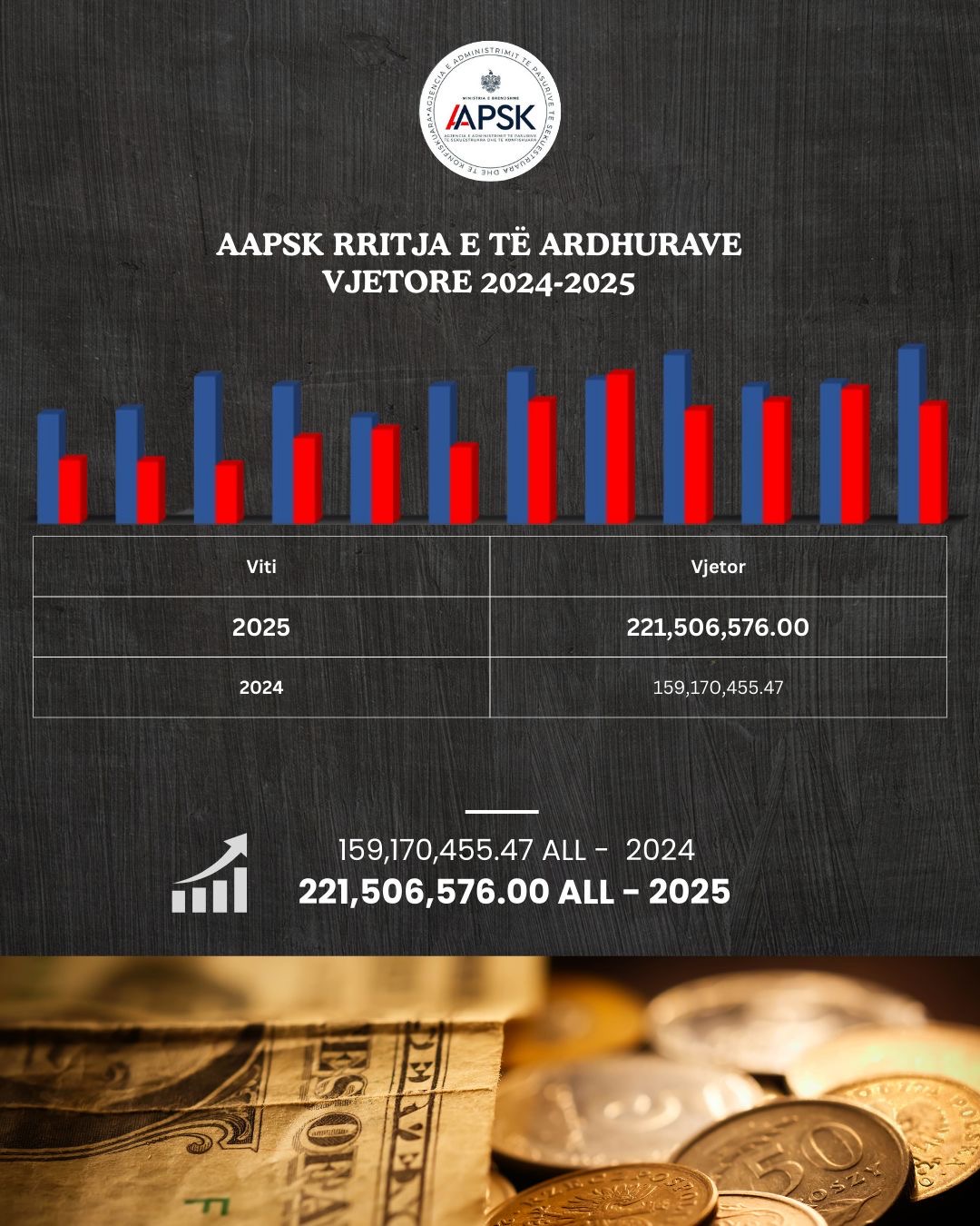 Të ardhurat nga qiradhënia e pasurive të sekuestruara dhe konfiskuara u rritën me 39% në vitin 2025