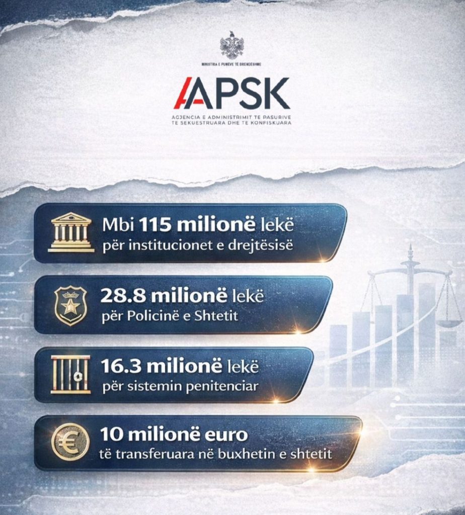 AAPSK mbështeti me mbi 160 milionë lekë institucionet ligjzbatuese në 2025, fonde të tjera për SPAK, policinë e gjykatat edhe në 2026