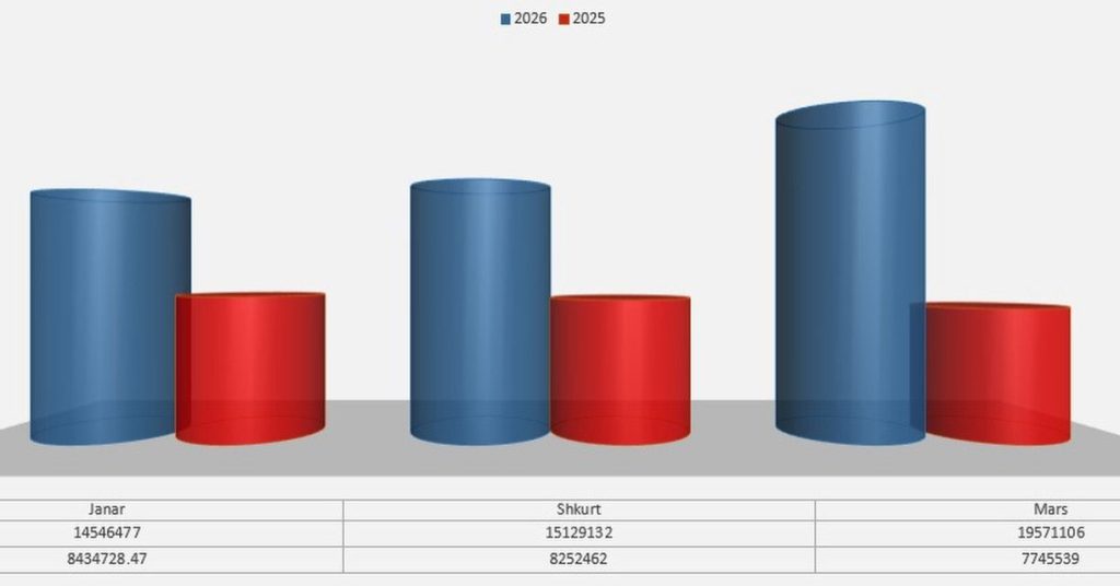 AAPSK rrit me 31% të ardhurat nga qiradhënia e pasurive të sekuestruara dhe konfiskuara në 3-mujorin e parë 2026