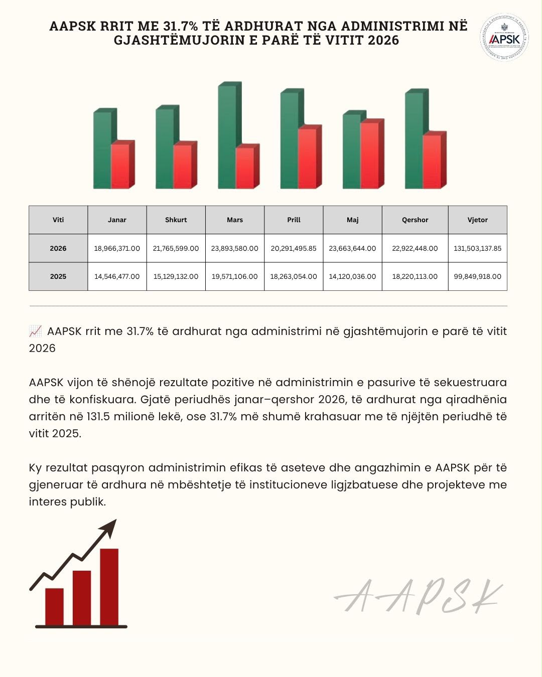 AAPSK rriti me 31.7% të ardhurat nga administrimi i pasurive të sekuestruara dhe të konfiskuara në gjysmën e parë të vitit 2026