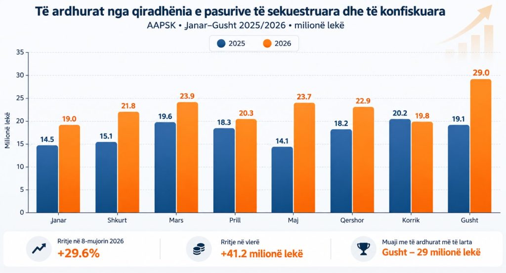 AAPSK, të ardhurat nga qiradhënia e pasurive të sekuestruara dhe konfiskuara rriten me 30%, afro 2 milionë euro në 8 muaj